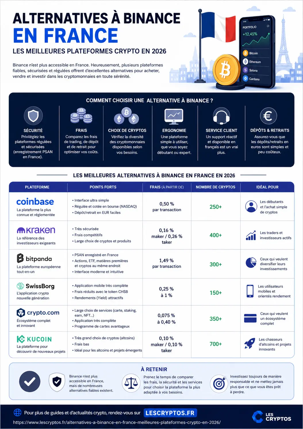 Alternatives à Binance en France - Infographie